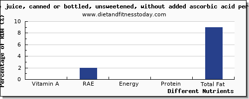 chart to show highest vitamin a, rae in vitamin a in apple juice per 100g